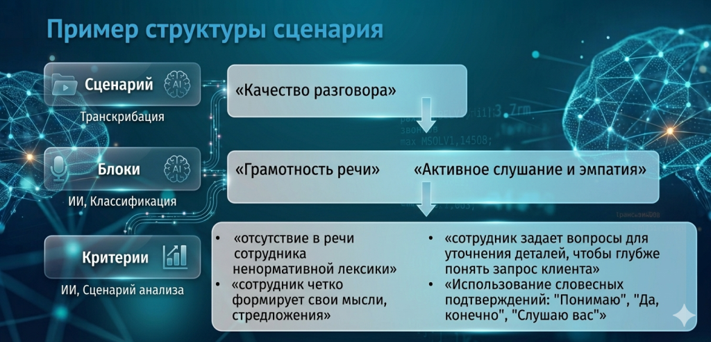 Применяйте ИИ для анализа звонков и ИИ-речевую аналитику для выявления точек роста. Программный инструмент для полной цифровизации контроля качества в 1С. Применяйте ИИ для анализа звонков и ИИ-речевую аналитику для выявления точек роста. Программный инструмент для полной цифровизации контроля качества в 1С.