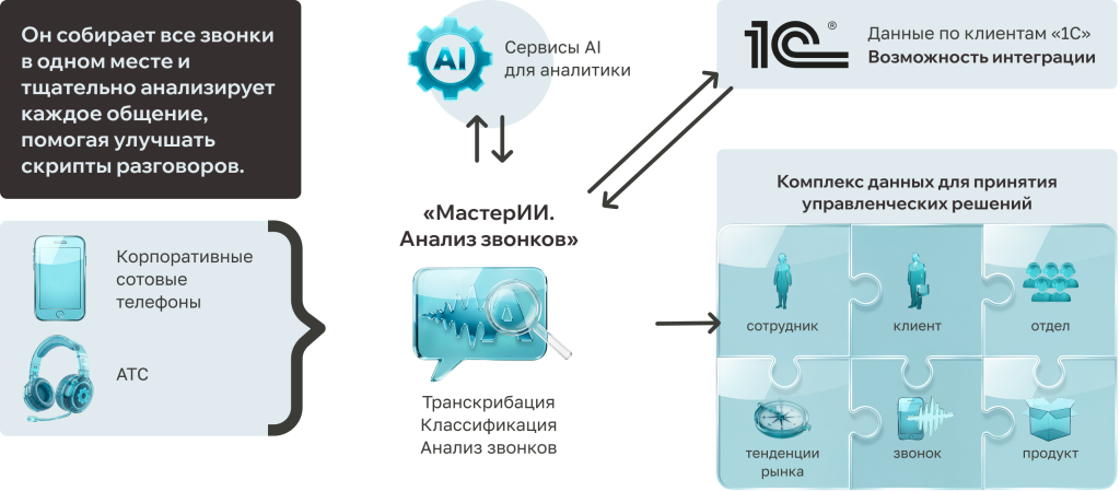 Как контроль качества звонков и речевая аналитика в бизнесе повышают продажи