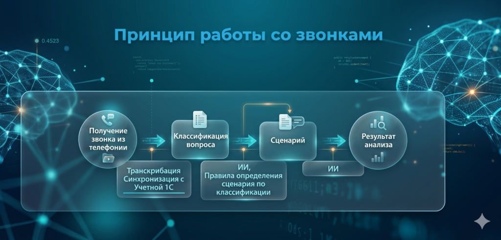 Система автоматизирует анализ звонков с помощью ИИ, предоставляя точные отчеты по компетенциям персонала. Речевая аналитика и ИИ для анализа звонков помогают устранить ошибки в скриптах. Система автоматизирует анализ звонков с помощью ИИ, предоставляя точные отчеты по компетенциям персонала. Речевая аналитика и ИИ для анализа звонков помогают устранить ошибки в скриптах.