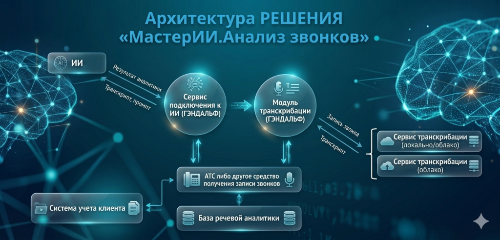 Эффективная речевая аналитика и ИИ для анализа звонков в одной системе. Внедрите анализ звонков с помощью ИИ и речевую аналитику для объективного аудита работы менеджеров вашего отдела продаж. Эффективная речевая аналитика и ИИ для анализа звонков в одной системе. Внедрите анализ звонков с помощью ИИ и речевую аналитику для объективного аудита работы менеджеров вашего отдела продаж.